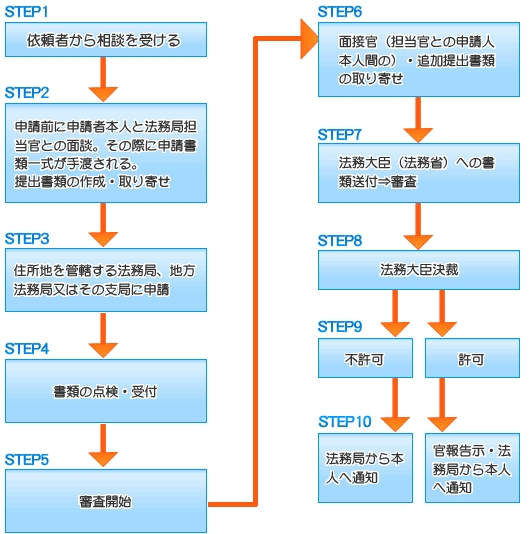 取得日本国籍－帰化手续